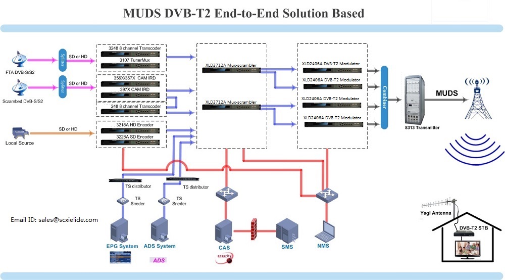 MUDS DVB-T2 End to End solution