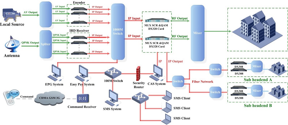 Digital IP Headend solution