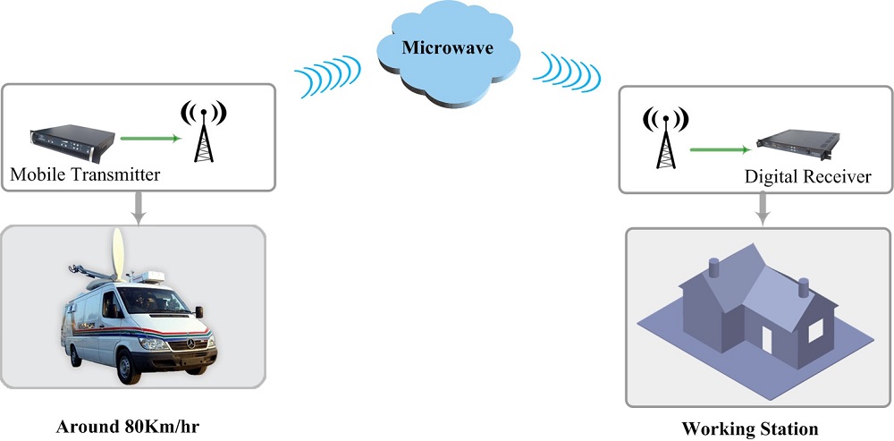 Portable wireless solution