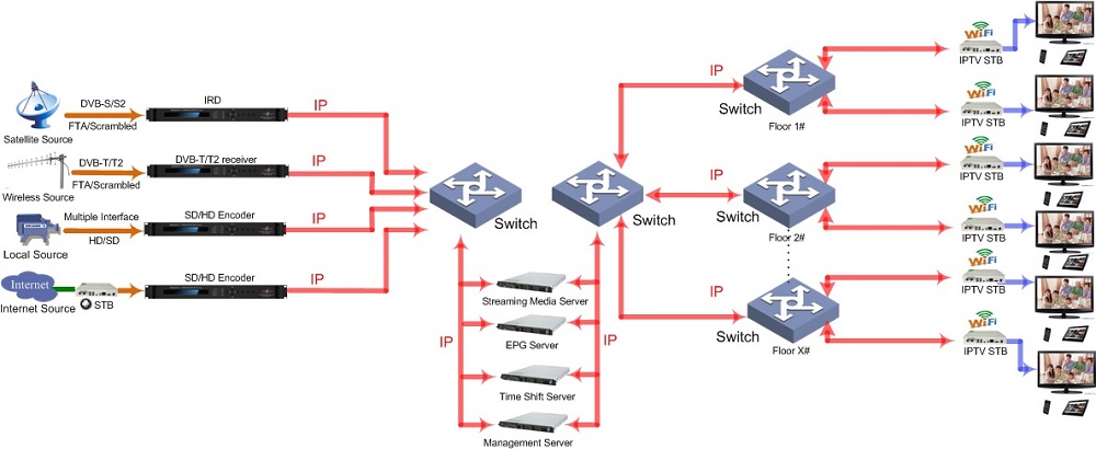 IPTV system