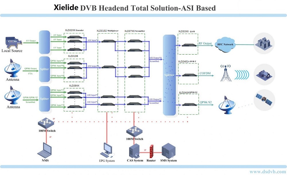 Digital cable tv system solution