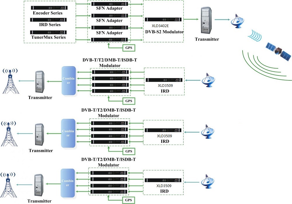 SFN Wireless Transfer solution