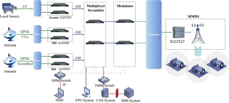 MMDS Wireless Headend Solution